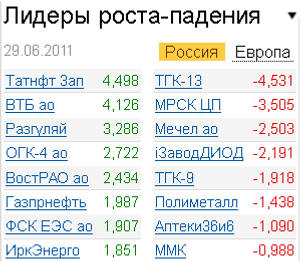 Лидеры роста-падения на 29.06.2011