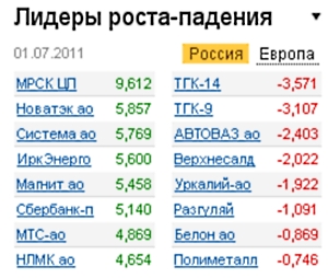 Лидеры роста-падения на 01.07.2011