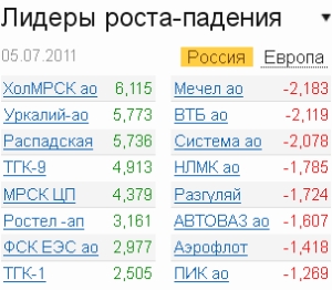 Лидеры роста-падения на 05.07.11 Лидеры роста-падения на 05.07.11