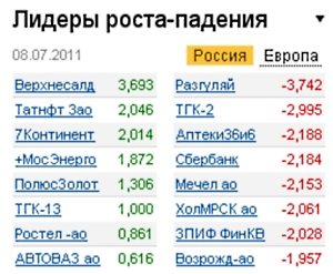 Лидеры роста-падения на 08.07.11 Лидеры роста-падения на 08.07.11