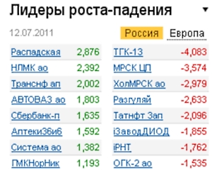 Лидеры роста-падения на 12.07.11 Лидеры роста-падения на 12.07.11
