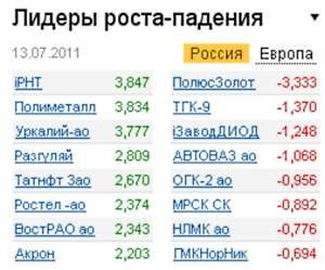 Лидеры роста-падения на 14.07.11