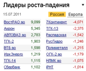 Лидеры роста-падения на 15.07.11 Лидеры роста-падения на 15.07.11