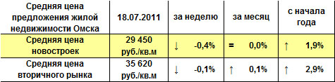Средняя цена предложения жилой недвижимости Омска на 18.07.2011 г. Средняя цена предложения жилой недвижимости Омска на 18.07.2011 г.