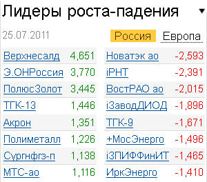Лидеры роста-падения на рынке 25.07.2011