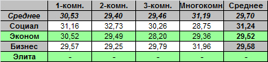 Таблица средней цены предложения на первичном рынке жилья Омска, на 1.08.2011