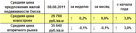 Средняя цена предложения жилой недвижимости Омска на 08.08.2011 г. Средняя цена предложения жилой недвижимости Омска на 08.08.2011 г.