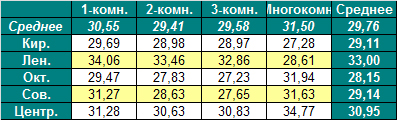 Таблица средней цены предложения на первичном рынке жилья Омска на 8.08.2011 Таблица средней цены предложения на первичном рынке жилья Омска на 8.08.2011