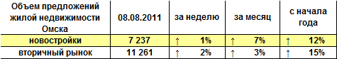 Объем предложений жилой недвижимости Омска на 08.08.2011 г. Объем предложений жилой недвижимости Омска на 08.08.2011 г.