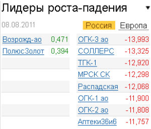 Лидеры роста-падения на российском рынке 8.08.2011 Лидеры роста-падения на российском рынке 8.08.2011