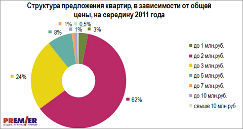 Структура предложения квартир в Омске в зависимости от цены Структура предложения квартир в Омске в зависимости от цены