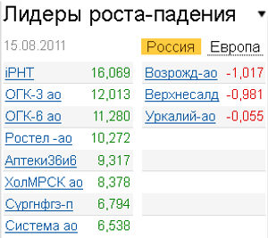 Лидеры роста-падения 15.08.2011 Лидеры роста-падения 15.08.2011