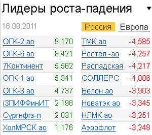 Лидеры роста-падения на рынке акций РФ 16.08.2011 Лидеры роста-падения на рынке акций РФ 16.08.2011