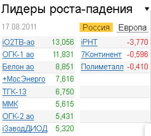 Лидеры роста-падения на рынке акций 17.08.2011 Лидеры роста-падения на рынке акций 17.08.2011