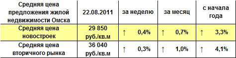 Средняя цена предложения жилой недвижимости Омска на 22.08.2011 г.