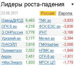 Лидеры роста-падения на рынке акций 23.08.2011 Лидеры роста-падения на рынке акций 23.08.2011