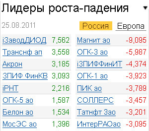 Лидеры роста-падения на рынке акций 25.08.2011 Лидеры роста-падения на рынке акций 25.08.2011
