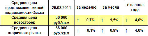 Средняя цена предложения жилой недвижимости Омска на 29.08.2011 г. Средняя цена предложения жилой недвижимости Омска на 29.08.2011 г.