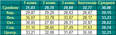 Таблица средней цены предложения на первичном рынке жилья Омска на 29.08.2011 Таблица средней цены предложения на первичном рынке жилья Омска на 29.08.2011
