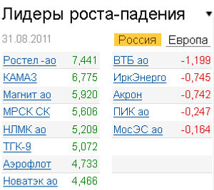 Лидеры роста-падения на 31.08.2011 Лидеры роста-падения на 31.08.2011