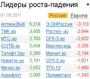 Лидеры роста-падения на 1.09.2011