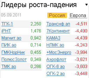 Лидеры роста-падения на 5.09.2011
