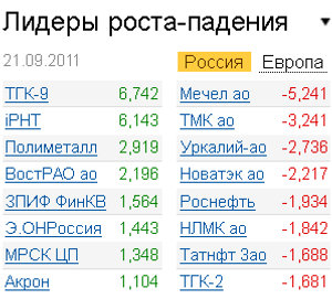 Лидеры роста-падения на рынке 21.09.2011