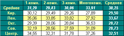 Таблица средней цены предложения на первичном рынке жилья Омска на 26.09.2011 Таблица средней цены предложения на первичном рынке жилья Омска на 26.09.2011