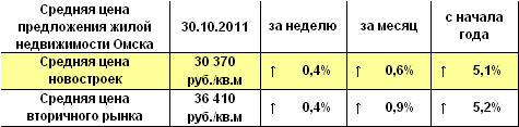 Средняя цена предложения жилой недвижимости Омска на 03.10.2011 г. Средняя цена предложения жилой недвижимости Омска на 03.10.2011 г.