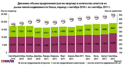 Динамика объема предложения и количества квартир на 3.10.2011 Динамика объема предложения и количества квартир на 3.10.2011