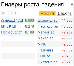 Лидеры роста-падения на рынке 4.10.2011