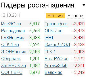Лидеры роста-падения на рынке 13.10.2011