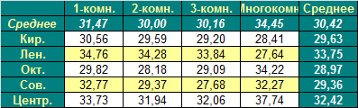 Таблица средней цены предложения на первичном рынке жилья Омска на 31.10.2011 Таблица средней цены предложения на первичном рынке жилья Омска на 31.10.2011