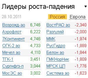 Лидеры роста-падения на рынке 28.10.2011 Лидеры роста-падения на рынке 28.10.2011