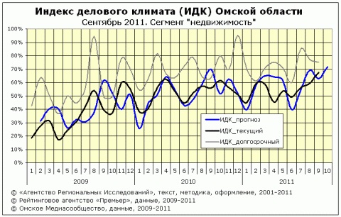 ИДК за сентябрь 2011 сегмент "недвижимость" ИДК за сентябрь 2011 сегмент "недвижимость"