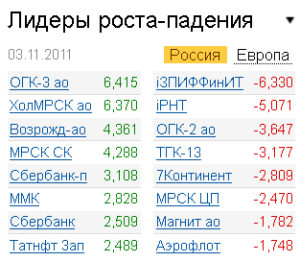 Лидеры роста-падения на рынке 4.11.2011