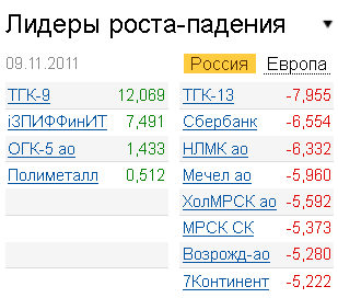 Лидеры роста-падения на рынке 9.10.2011
