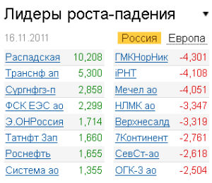 Лидеры роста-падения на рынке 16.11.2011 Лидеры роста-падения на рынке 16.11.2011