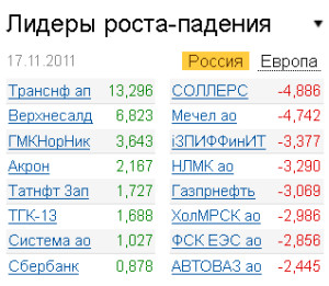 Лидеры роста-падения на рынке 17.11.2011