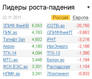 Лидеры роста-падения на рынке 22.11.2011