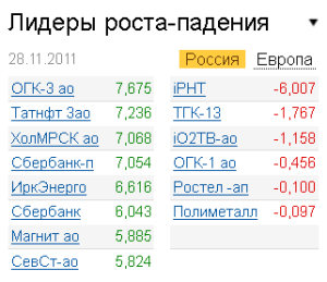 Лидеры роста-падения на рынке 28.11.2011
