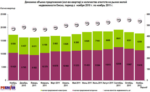 Динамика объема предложения (кол-во квартир), с ноября 2010г. по ноябрь 2011г.
