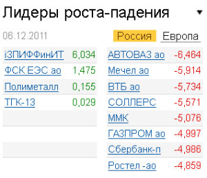 Лидеры роста-падения на рынке РФ 6.12.2011 Лидеры роста-падения на рынке РФ 6.12.2011
