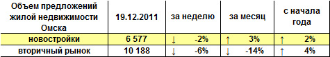 Объем предложений жилой недвижимости Омска на 19.12.2011 г. Объем предложений жилой недвижимости Омска на 19.12.2011 г.