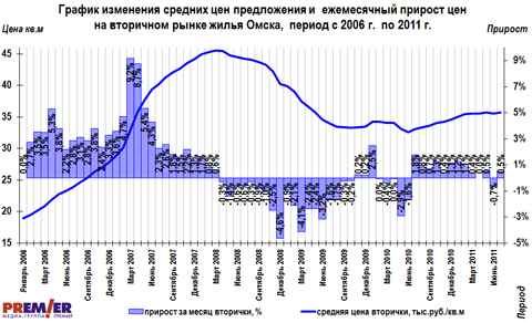 График изменения цен и ежемесячный прирост на вторичку Омска с 2006 г. График изменения цен и ежемесячный прирост на вторичку Омска с 2006 г.