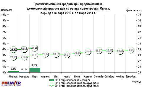 График изменения средних цен предложения График изменения средних цен предложения
