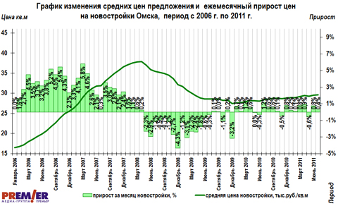 График изменения цен и ежемесячный прирост на новостройки Омска с 2006 г. График изменения цен и ежемесячный прирост на новостройки Омска с 2006 г.