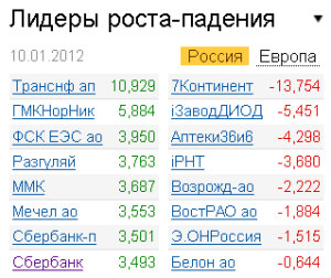 Лидеры роста-падения на рынке РФ 10.01.2012