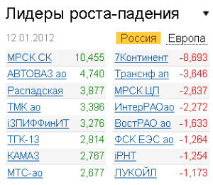 Лидеры роста-падения на рынке РФ 12.01.2012 Лидеры роста-падения на рынке РФ 12.01.2012