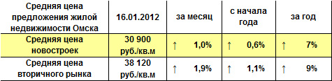 Средняя цена предложения жилой недвижимости Омска на 16.01.2012 г.